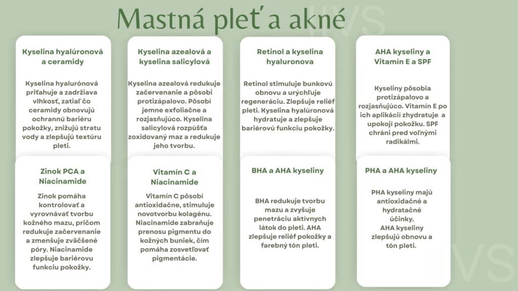 Prehľad starostlivosti o mastnú pleť a akné s kľúčovými účinnými látkami, ako sú kyselina hyalurónová, niacínamid, retinol, AHA, BHA a PHA kyseliny. Infografika vysvetľuje ich účinky – hydratáciu, reguláciu mazu, exfoliáciu, zlepšenie textúry pleti a redukciu akné. Ideálny sprievodca pre výber správnej kozmetiky na problematickú pleť.